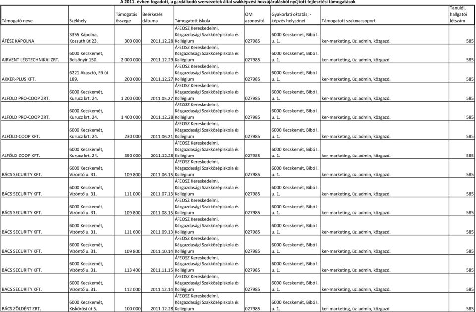 évben fogadott, a gazdálkodó szervezetek által szakképzési hozzájárulásból nyújtott fejlesztési támogatások 3355 Kápolna, Kossuth út 23. 300 000 2011.12.28 Kollégium 027985 Belsőnyír 150.