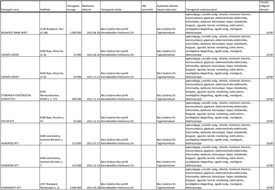 21 Kiemelkedően Közhasznú Zrt. 6345 Nemesnádudvar, Petőfi S. u. 7/A 400 000 Bács-Szakma Non-profit 2011.12.14 Kiemelkedően Közhasznú Zrt. 6500 Baja, Pacsirta u. Bács-Szakma Non-profit 4 53 000 2011.