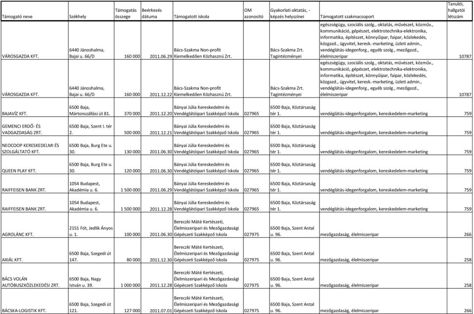 , kommunikáció, gépészet, elektrotechnika-elektronika, informatika, építészet, könnyűipar, faipar, közlekedés, közgazd., ügyvitel, keresk.-marketing, üzleti admin., vendéglátás-idegenforg.