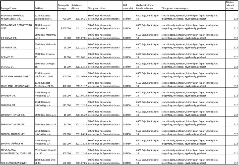 21 Intézménye és Gyermekotthona 038450 DETIMED BT. 6500 Baja, Gyalog u. 15. 18 000 2011.12.13 Intézménye és Gyermekotthona 038450 ERSTE BANK HUNGARY NYRT. 1138 Budapest, Népfürdő u. 24-26.