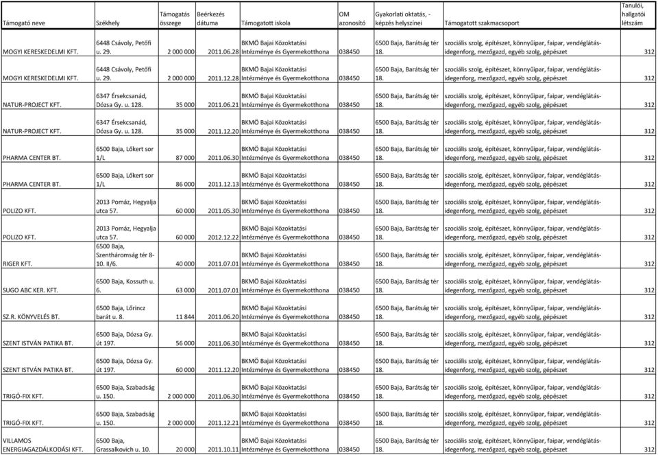 6500 Baja, Lőkert sor 1/L 87 000 2011.06.30 Intézménye és Gyermekotthona 038450 PHARMA CENTER BT. 6500 Baja, Lőkert sor 1/L 86 000 2011.12.