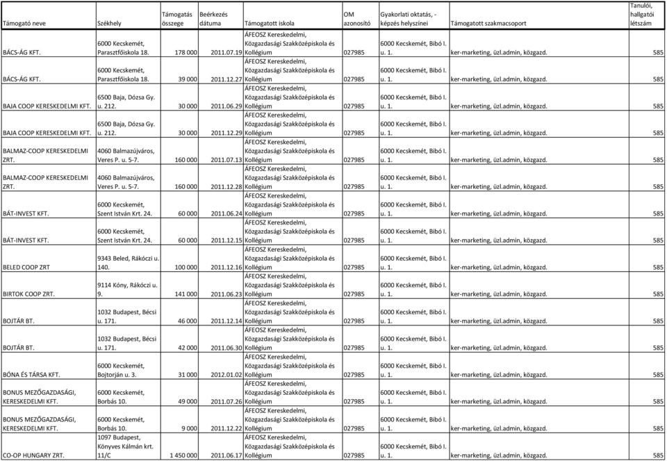 27 Kollégium 027985 6500 Baja, Dózsa Gy. u. 212. 30 000 2011.06.29 Kollégium 027985 6500 Baja, Dózsa Gy. u. 212. 30 000 2011.12.29 Kollégium 027985 4060 Balmazújváros, Veres P. u. 5-160 000 2011.