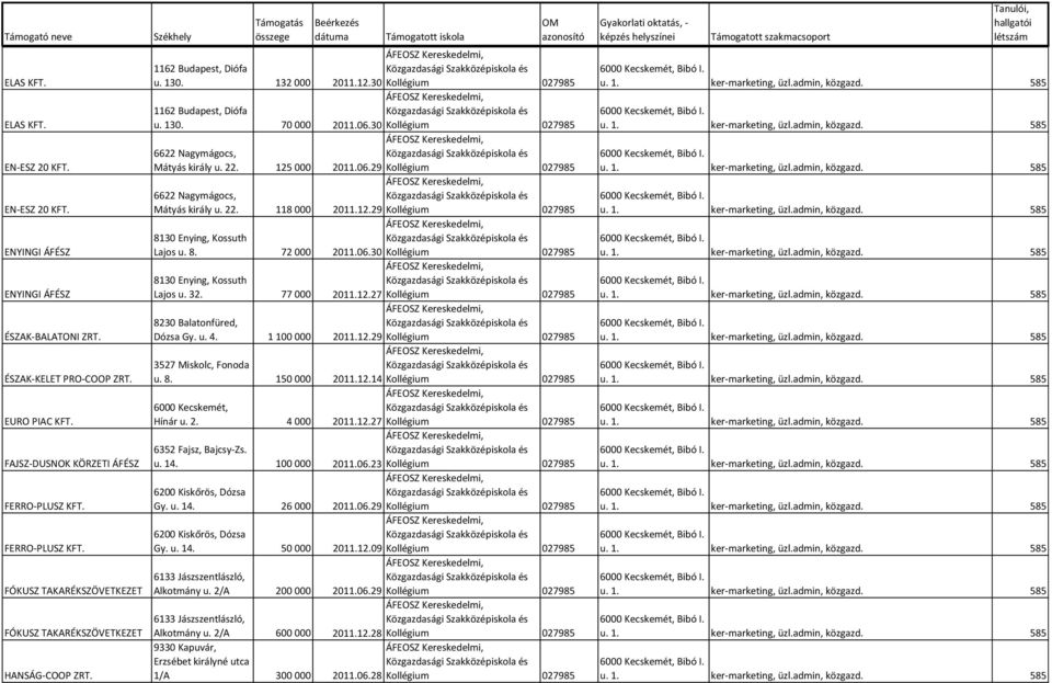 30 Kollégium 027985 1162 Budapest, Diófa u. 130. 70 000 2011.06.30 Kollégium 027985 6622 Nagymágocs, Mátyás király u. 22. 125 000 2011.06.29 Kollégium 027985 6622 Nagymágocs, Mátyás király u. 22. 118 000 2011.