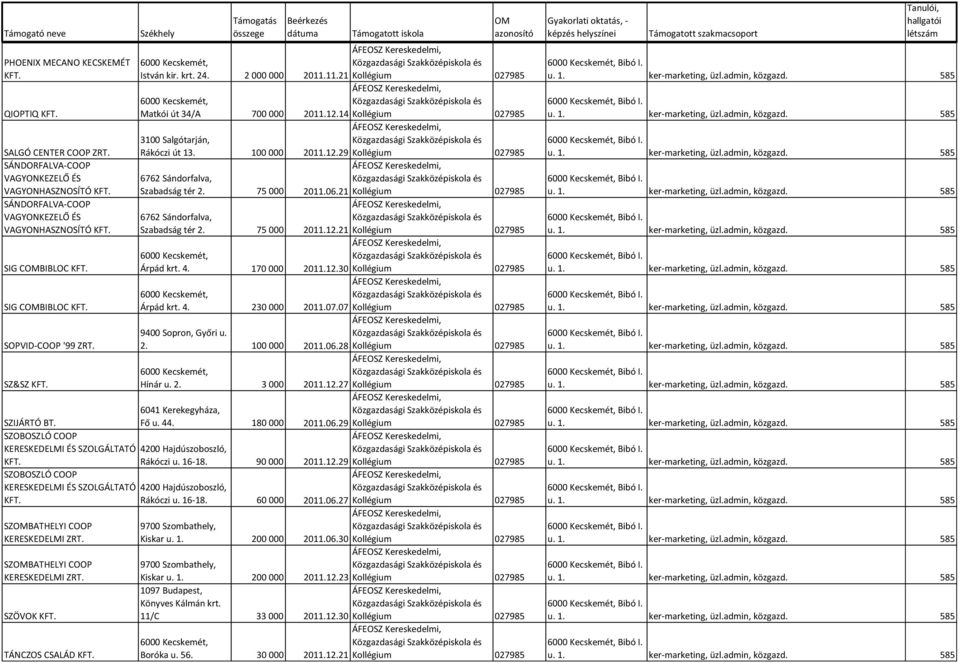 14 Kollégium 027985 3100 Salgótarján, Rákóczi út 13. 100 000 2011.12.29 Kollégium 027985 6762 Sándorfalva, Szabadság tér 2. 75 000 2011.06.21 Kollégium 027985 6762 Sándorfalva, Szabadság tér 2.