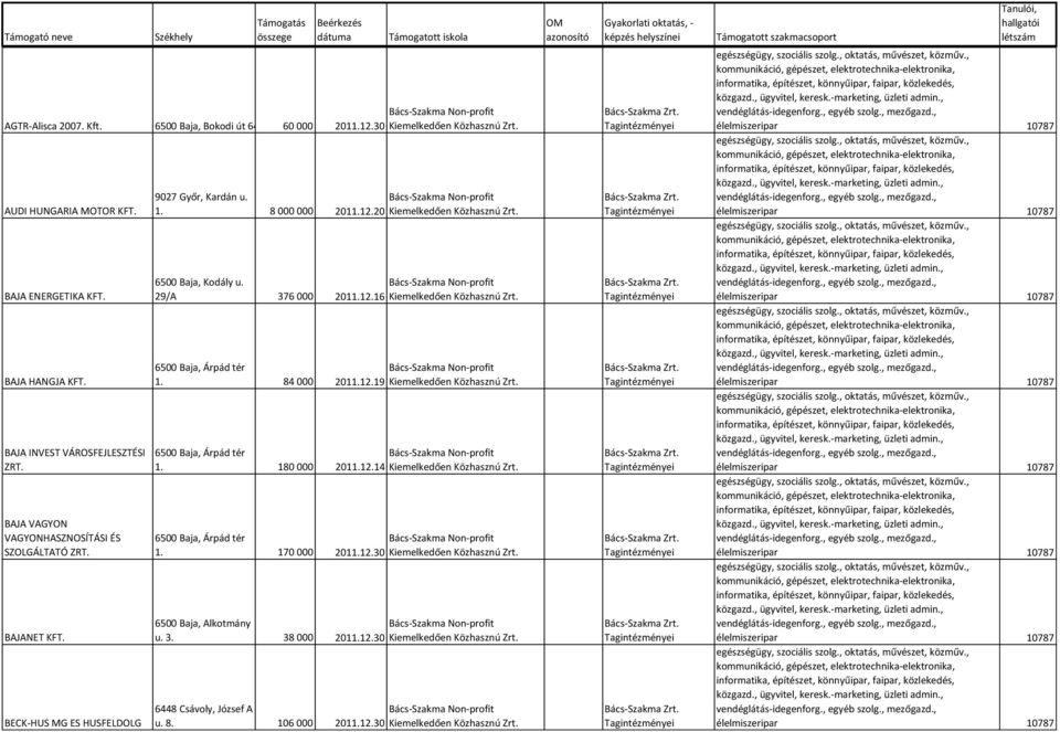 6500 Baja, Kodály u. Bács-Szakma Non-profit 29/A 376 000 2011.12.16 Kiemelkedően Közhasznú Zrt. 6500 Baja, Árpád tér Bács-Szakma Non-profit 1. 84 000 2011.12.19 Kiemelkedően Közhasznú Zrt.