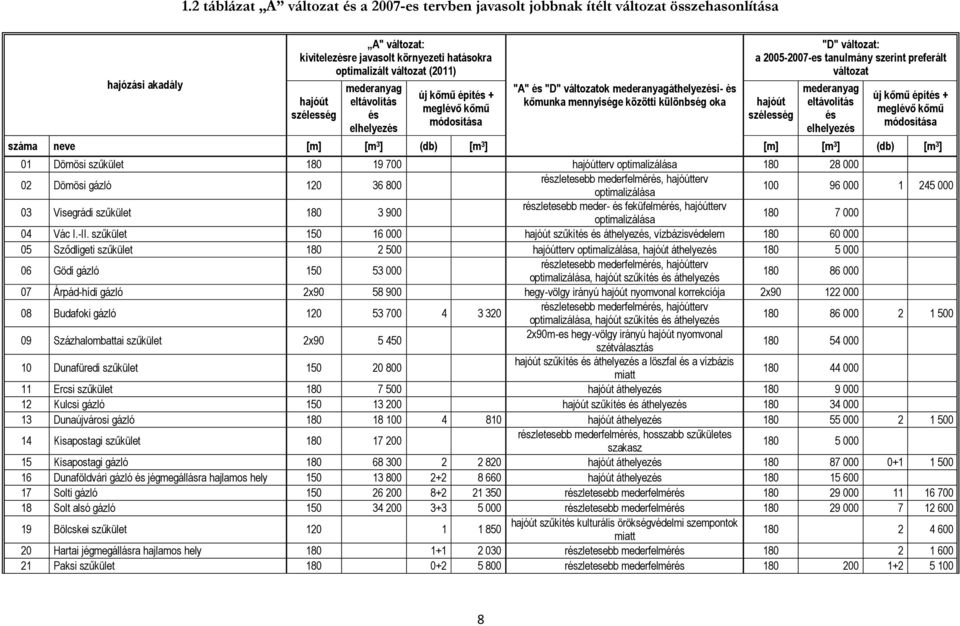 2005-2007-es tanulmány szerint preferált változat hajóút szélesség mederanyag eltávolítás és elhelyezés új kőmű építés + meglévő kőmű módosítása száma neve [m] [m 3 ] (db) [m 3 ] [m] [m 3 ] (db) [m 3