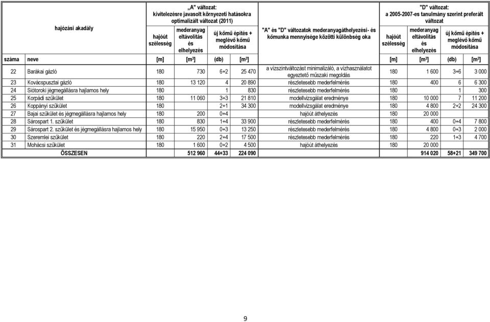 elhelyezés új kőmű építés + meglévő kőmű módosítása száma neve [m] [m 3 ] (db) [m 3 ] [m] [m 3 ] (db) [m 3 ] 22 Barákai gázló 180 730 6+2 25 470 a vízszintváltozást minimalizáló, a vízhasználatot