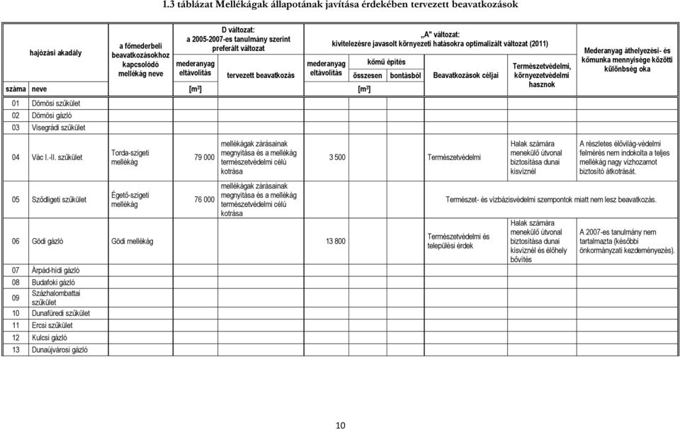 javasolt környezeti hatásokra optimalizált változat (2011) kőmű építés összesen bontásból Beavatkozások céljai Természetvédelmi, környezetvédelmi hasznok Mederanyag áthelyezési- és kőmunka mennyisége