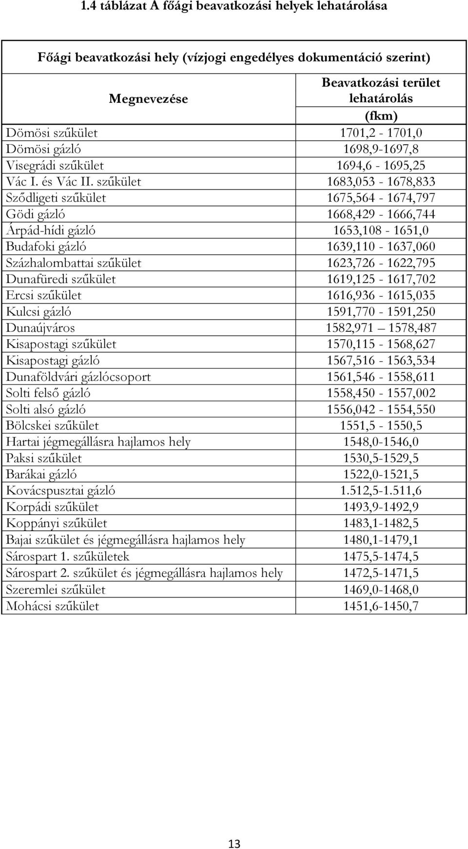 szűkület 1683,053-1678,833 Sződligeti szűkület 1675,564-1674,797 Gödi gázló 1668,429-1666,744 Árpád-hídi gázló 1653,108-1651,0 Budafoki gázló 1639,110-1637,060 Százhalombattai szűkület