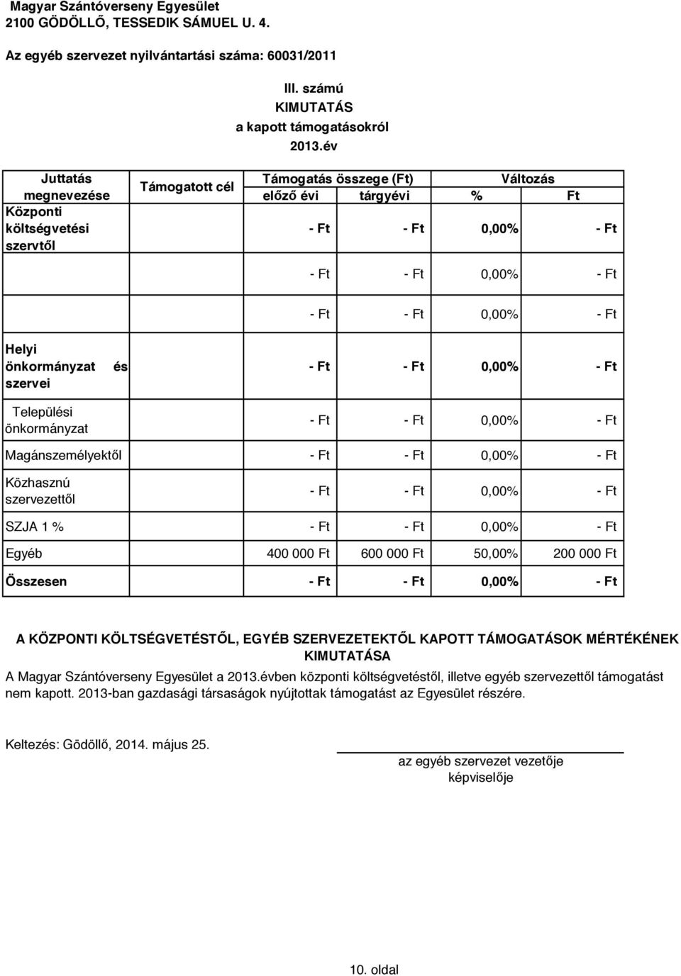 Magánszemélyektől Közhasznú szervezettől SZJA 1 % Egyéb 400 000 Ft 600 000 Ft 50,00% 200 000 Ft Összesen A KÖZPONTI KÖLTSÉGVETÉSTŐL, EGYÉB SZERVEZETEKTŐL KAPOTT TÁMOGATÁSOK MÉRTÉKÉNEK