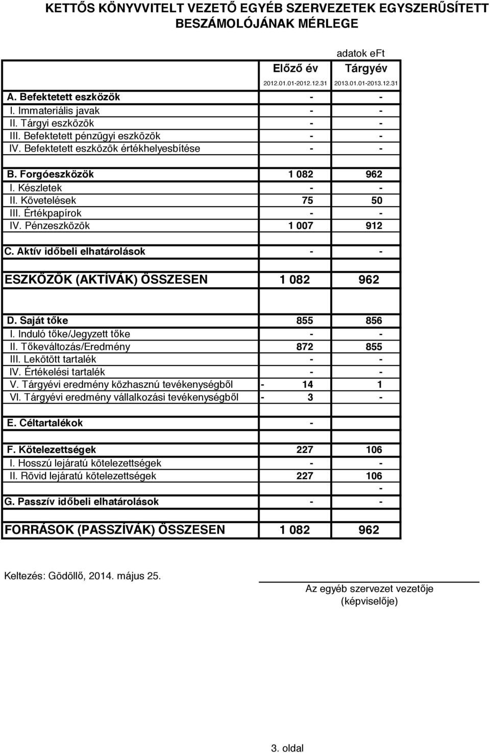 Aktív időbeli elhatárolások ESZKÖZÖK (AKTÍVÁK) ÖSSZESEN Előző év adatok eft Tárgyév 2012.01.01-2012.12.31 2013.01.01-2013.12.31 1 082 962 75 50 1 007 912 1 082 962 D. Saját tőke I.