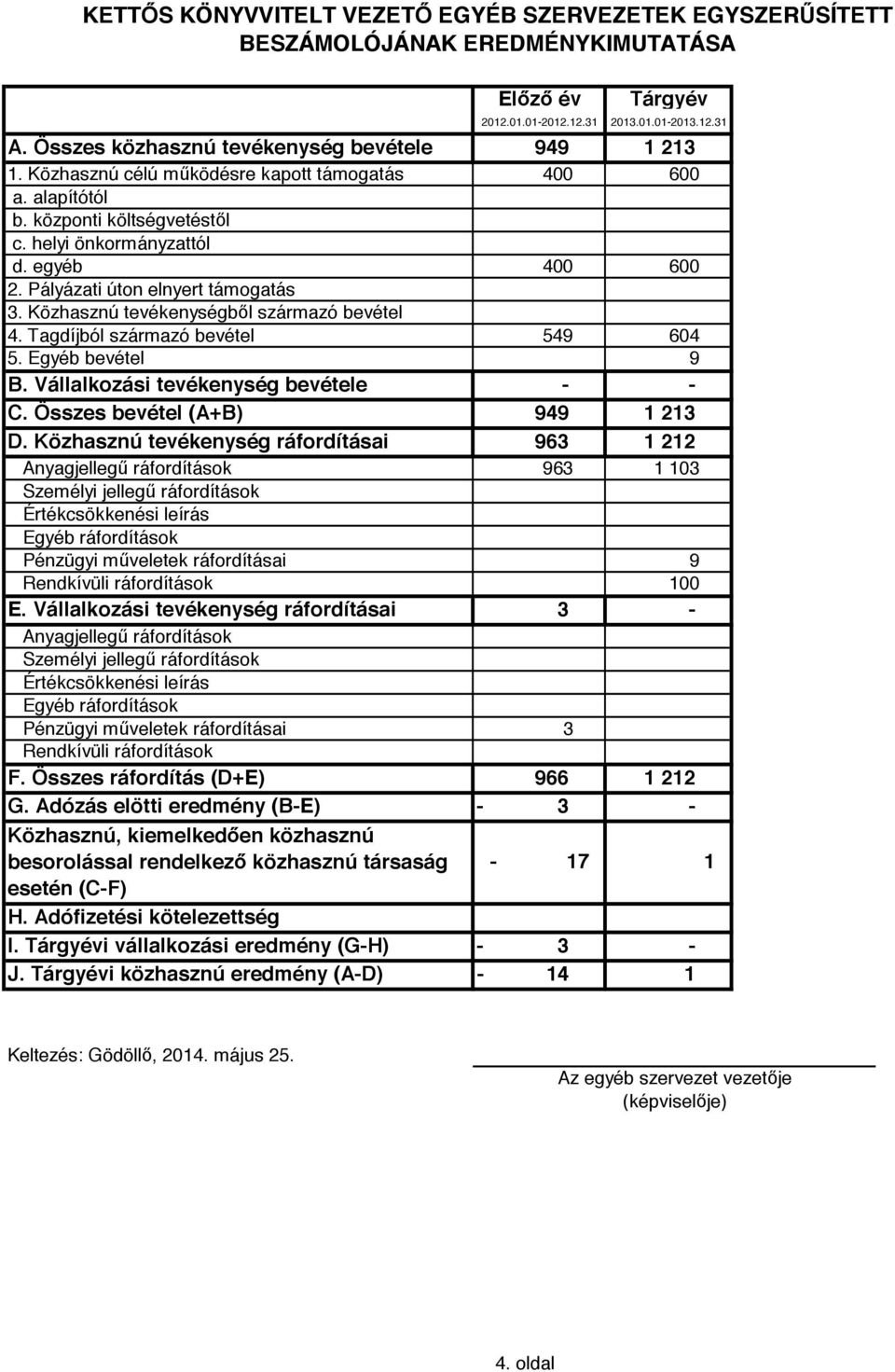 Vállalkozási tevékenység bevétele C. Összes bevétel (A+B) D.