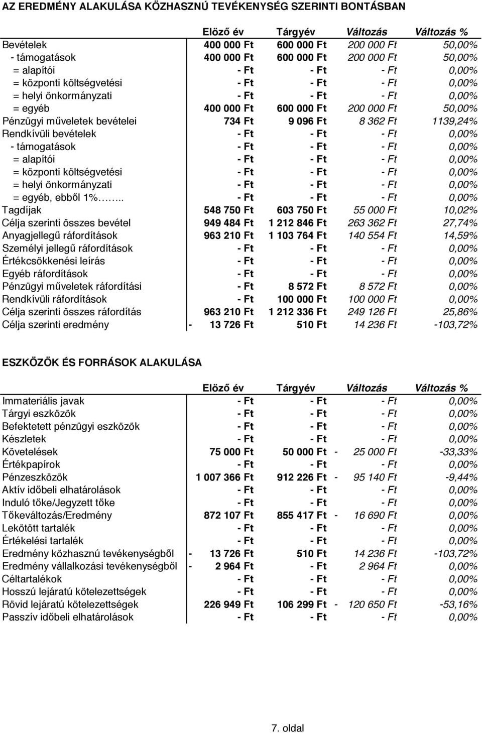 bevételei 734 Ft 9 096 Ft 8 362 Ft 1139,24% Rendkívüli bevételek - Ft - Ft - Ft 0,00% - támogatások - Ft - Ft - Ft 0,00% = alapítói - Ft - Ft - Ft 0,00% = központi költségvetési - Ft - Ft - Ft 0,00%