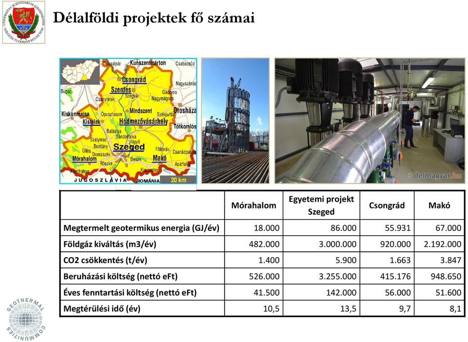 000 CO2 csökkentés (t/év) 1.400 5.900 1.663 3.847 Beruházási költség (nettó eft) 526.000 3.255.000 415.