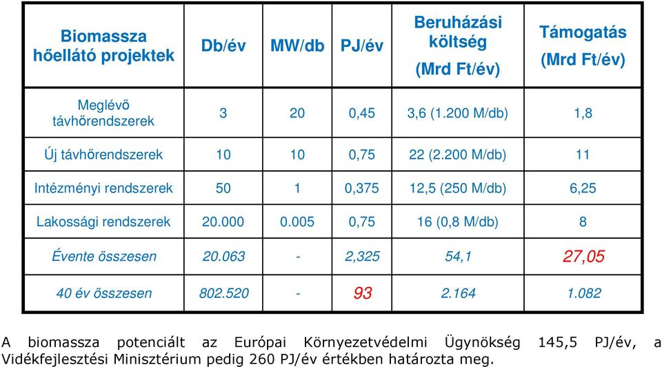 200 M/db) 11 Intézményi rendszerek 50 1 0,375 12,5 (250 M/db) 6,25 Lakossági rendszerek 20.000 0.