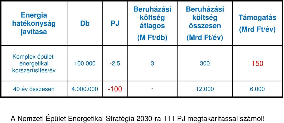 épületenergetikai korszerűsítés/év 100.000-2,5 3 300 150 40 év összesen 4.000.000-100 - 12.