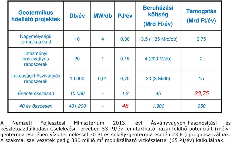 900 950 A Nemzeti Fejlesztési Minisztérium 2013.