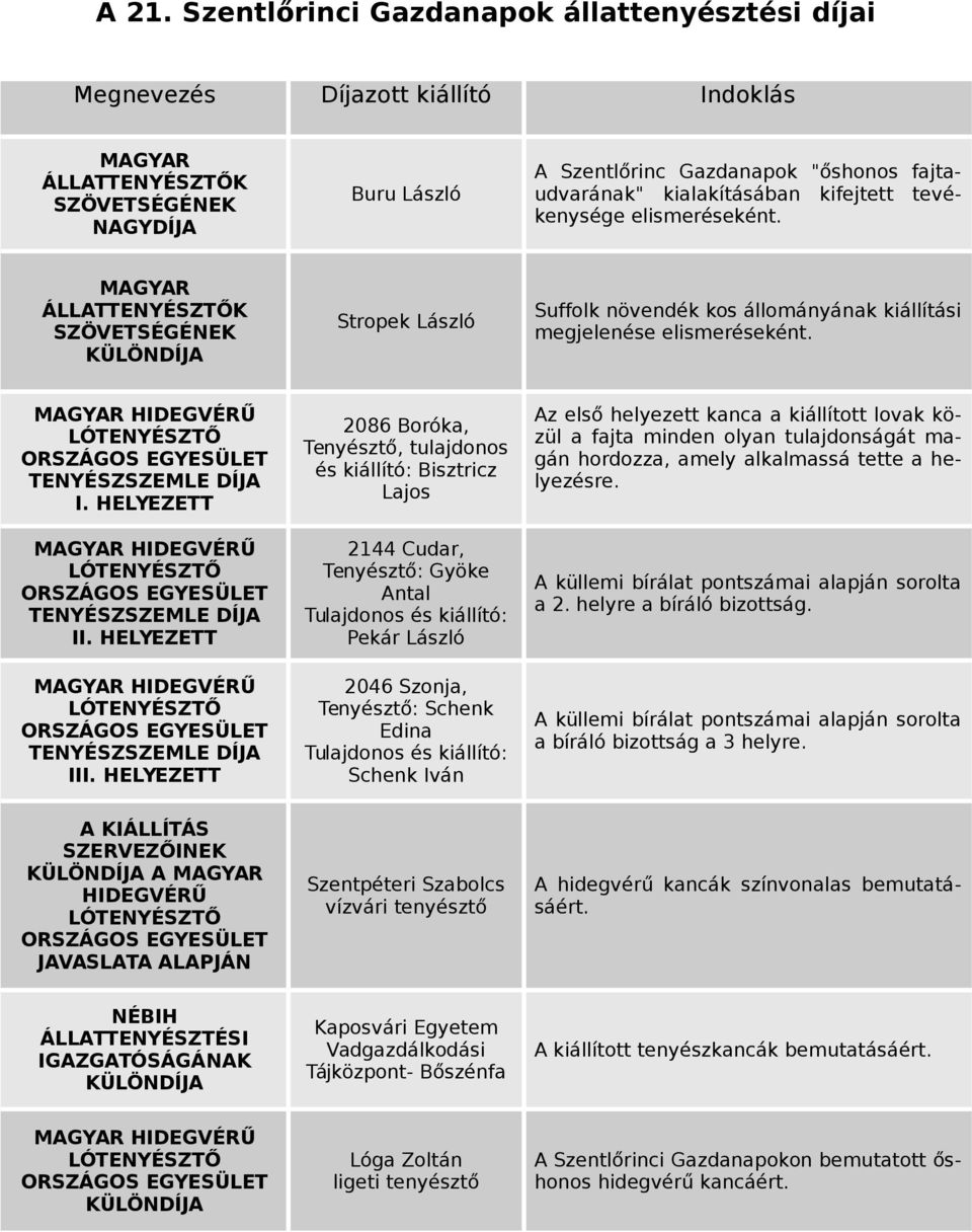 HELYEZETT 2086 Boróka, Tenyészt ő, tulajdonos és kiállító: Bisztricz Lajos 2144 Cudar, Tenyészt ő: Gyöke Antal Tulajdonos és kiállító: Pekár László 2046 Szonja, Tenyészt ő: Schenk Edina Tulajdonos és