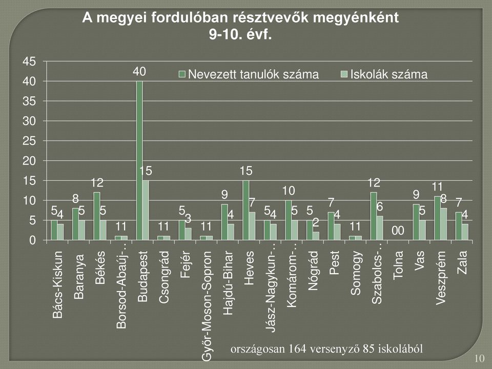 Csongrád Fejér Győr-Moson-Sopron Nevezett tanulók száma Iskolák száma 15 9 10 7 5 5 3 4 4 5 11 12 7 5 6