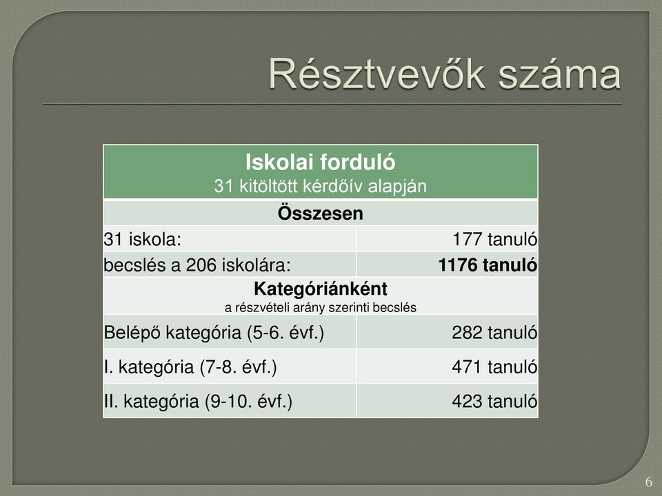 részvételi arány szerinti becslés Belépő kategória (5-6. évf.