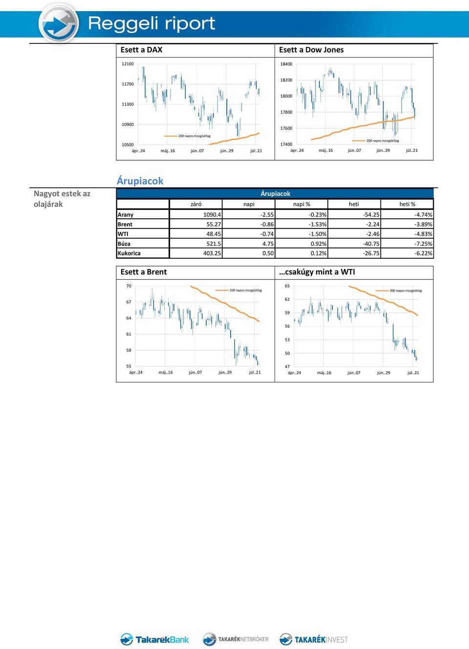 74% Brent 55.27-0.86-1.53% -2.24-3.89% WTI 48.45-0.74-1.50% -2.46-4.83% Búza 521.5 4.75 0.92% -40.75-7.