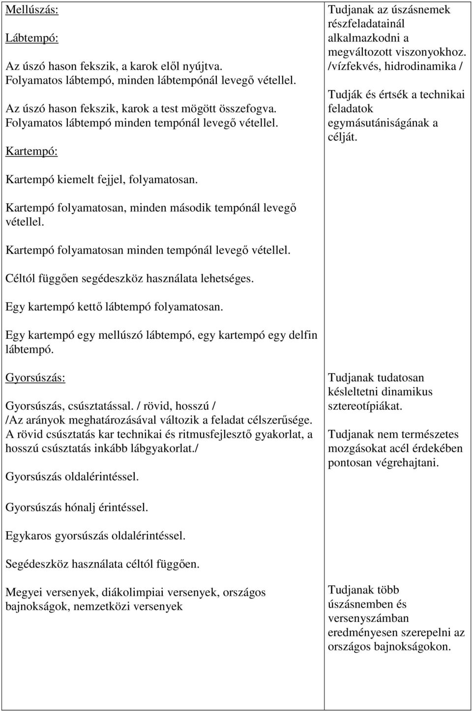 /vízfekvés, hidrodinamika / Tudják és értsék a technikai feladatok egymásutániságának a célját. Kartempó kiemelt fejjel, folyamatosan. Kartempó folyamatosan, minden második tempónál levegő vétellel.