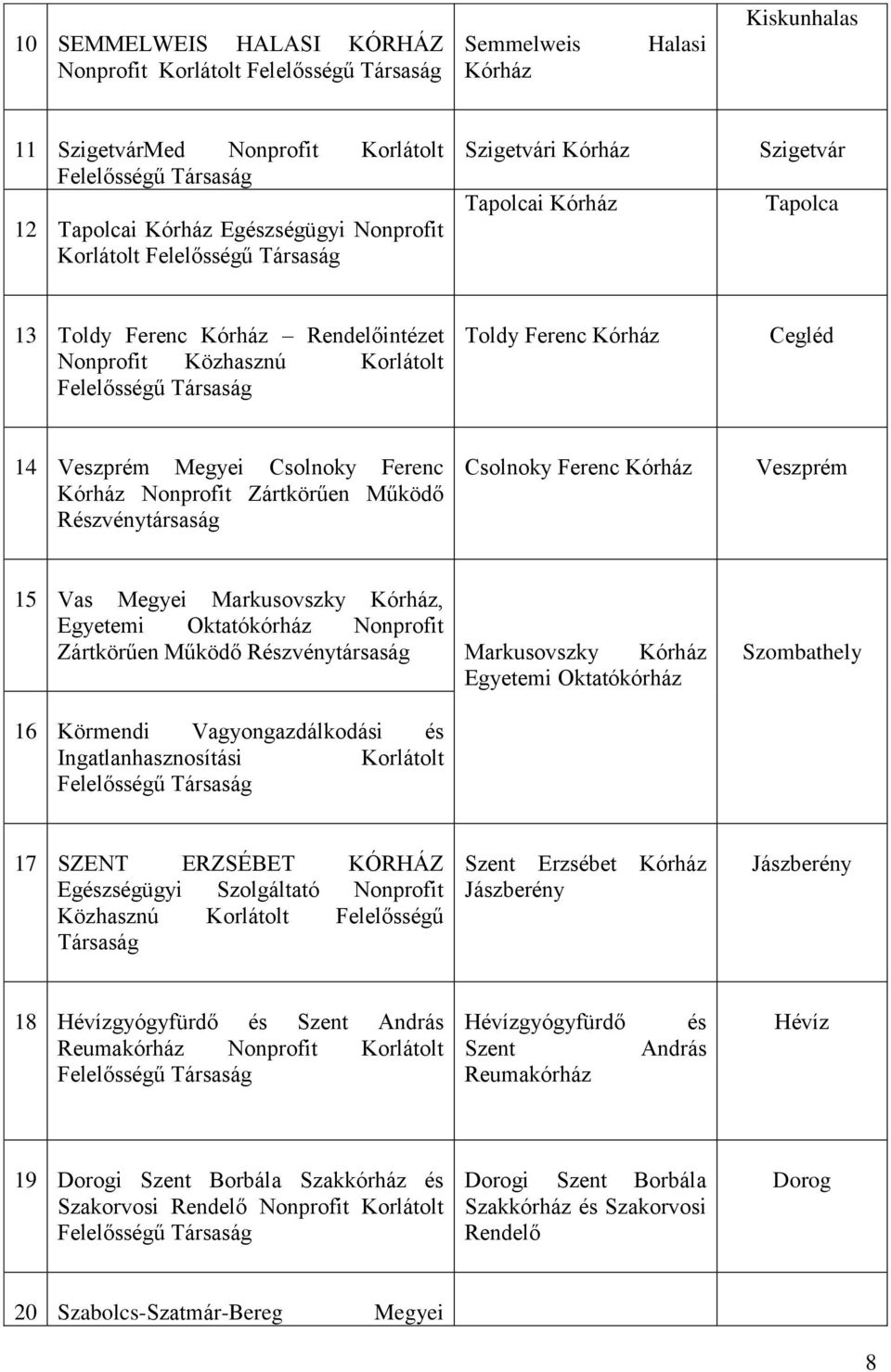 Részvénytársaság Csolnoky Ferenc Kórház Veszprém 15 Vas Megyei Markusovszky Kórház, Egyetemi Oktatókórház Nonprofit Zártkörűen Működő Részvénytársaság Markusovszky Kórház Egyetemi Oktatókórház