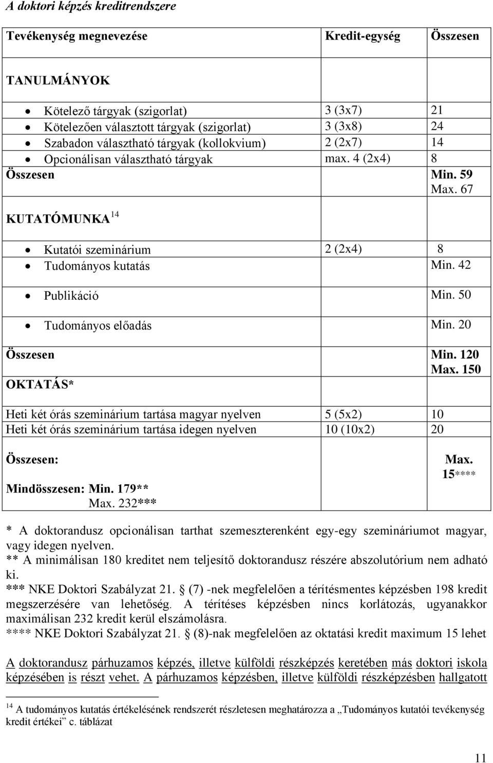 42 Publikáció Min. 50 Tudományos előadás Min. 20 Összesen Min. 120 Max.