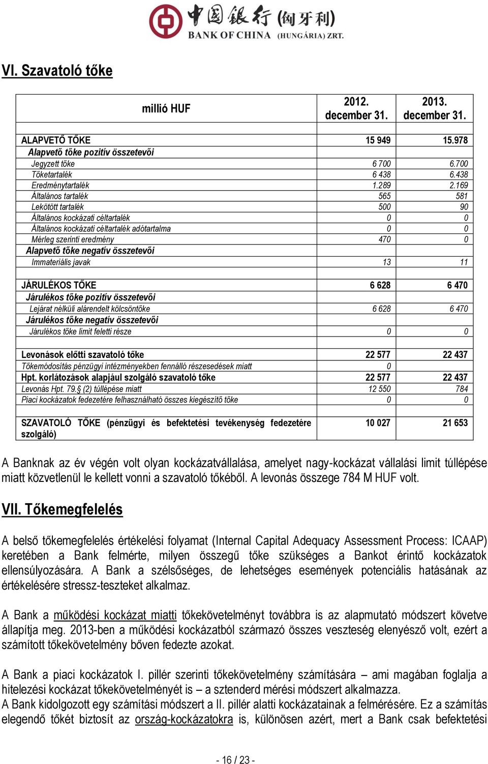 169 Általános tartalék 565 581 Lekötött tartalék 500 90 Általános kockázati céltartalék 0 0 Általános kockázati céltartalék adótartalma 0 0 Mérleg szerinti eredmény 470 0 Alapvető tőke negatív