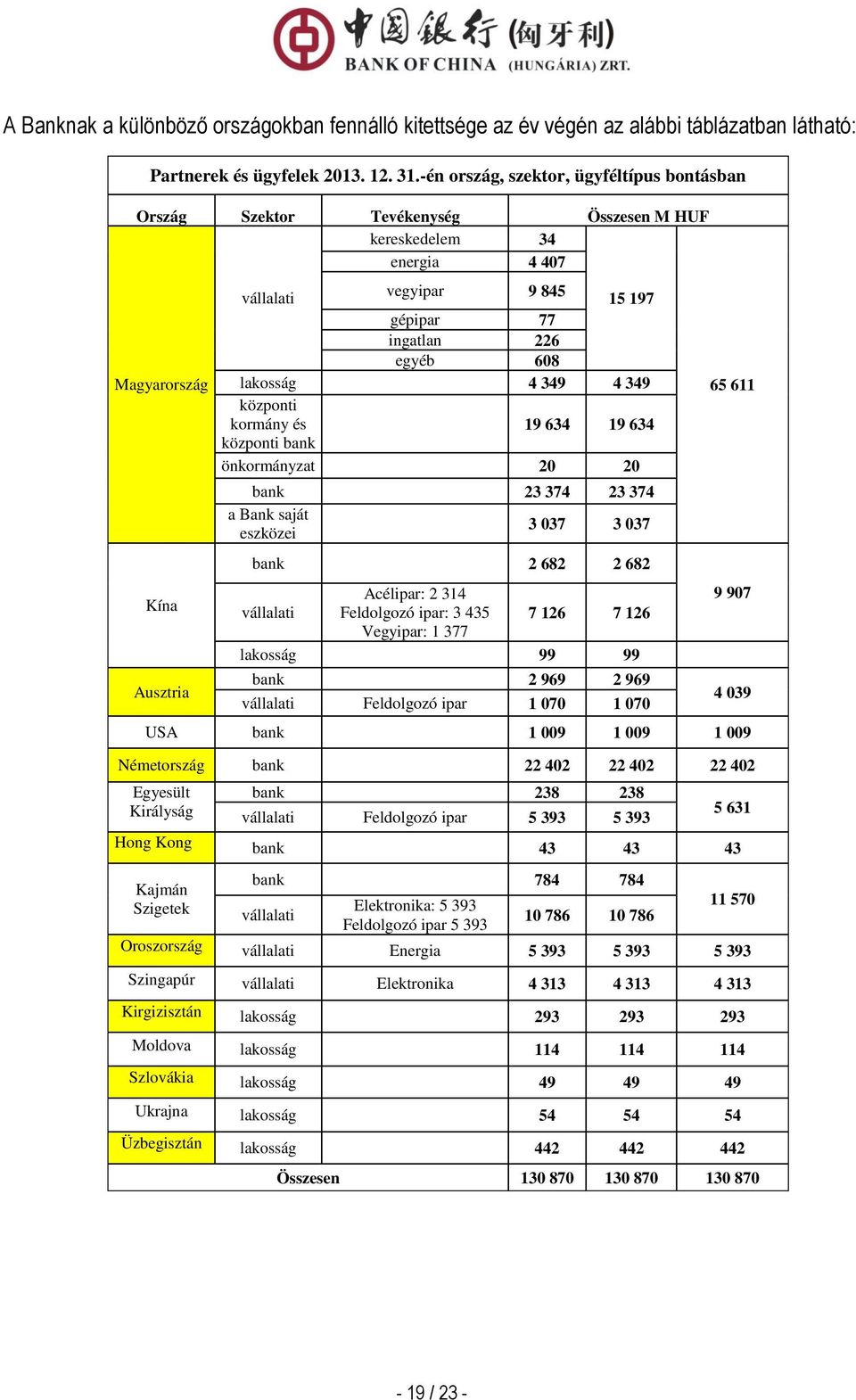 egyéb 608 lakosság 4 349 4 349 központi kormány és 19 634 19 634 központi bank önkormányzat 20 20 bank 23 374 23 374 a Bank saját eszközei 3 037 3 037 bank 2 682 2 682 vállalati Acélipar: 2 314