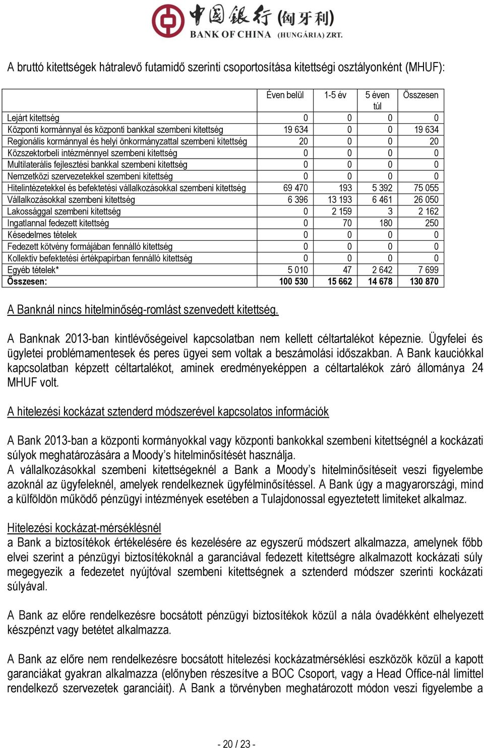 bankkal szembeni kitettség 0 0 0 0 Nemzetközi szervezetekkel szembeni kitettség 0 0 0 0 Hitelintézetekkel és befektetési vállalkozásokkal szembeni kitettség 69 470 193 5 392 75 055 Vállalkozásokkal