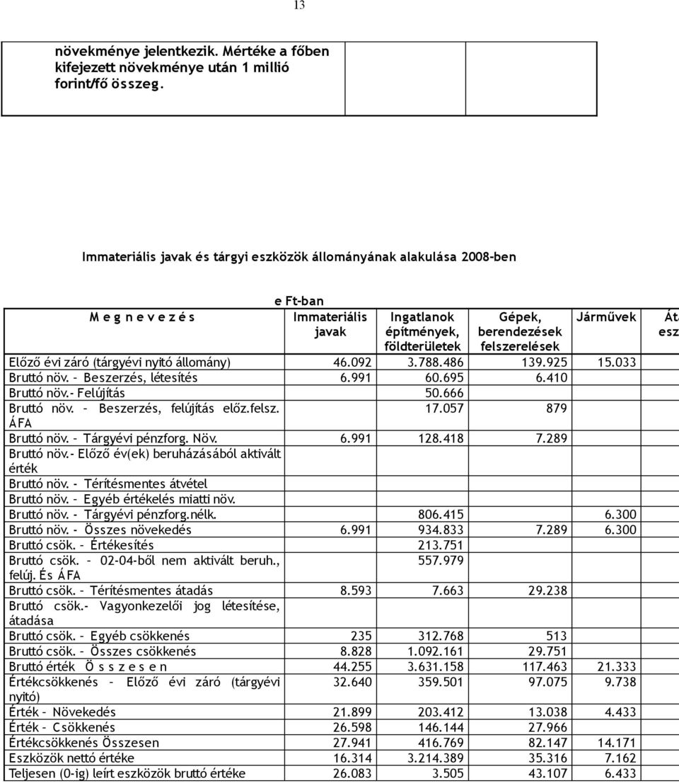 Előző évi záró (tárgyévi nyitó állomány) 46.092 3.788.486 139.925 15.033 Bruttó növ. Beszerzés, létesítés 6.991 60.695 6.410 Bruttó növ.- Felújítás 50.666 Bruttó növ. Beszerzés, felújítás előz.felsz.