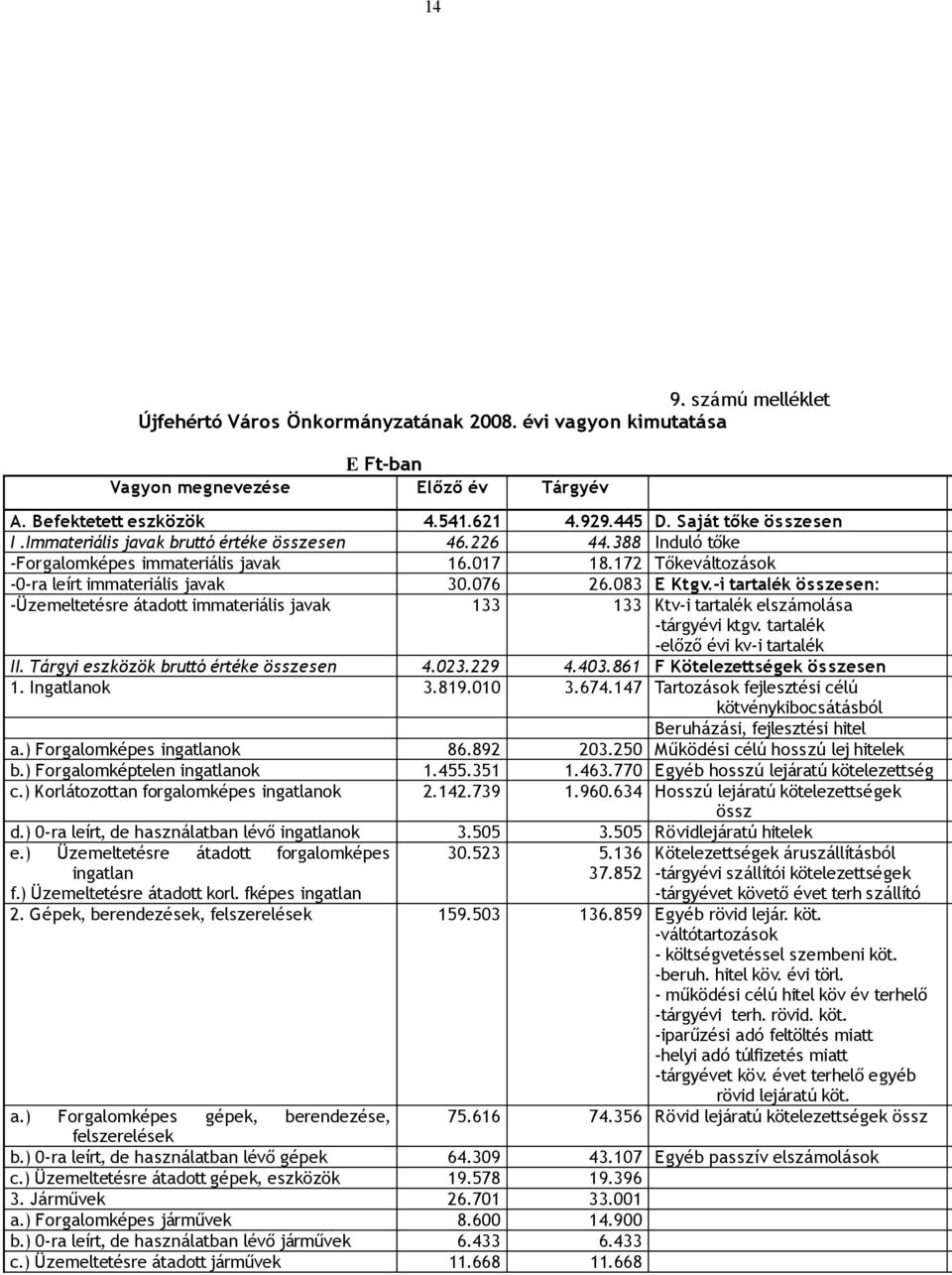 -i tartalék összesen: -Üzemeltetésre átadott immateriális javak 133 133 Ktv-i tartalék elszámolása -tárgyévi ktgv. tartalék -előző évi kv-i tartalék II. Tárgyi eszközök bruttó értéke összesen 4.023.