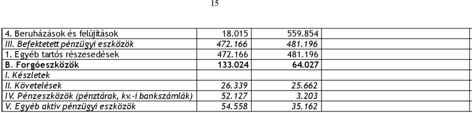 166 481.196 B. Forgóeszközök 133.024 64.027 I. Készletek II. Követelések 26.