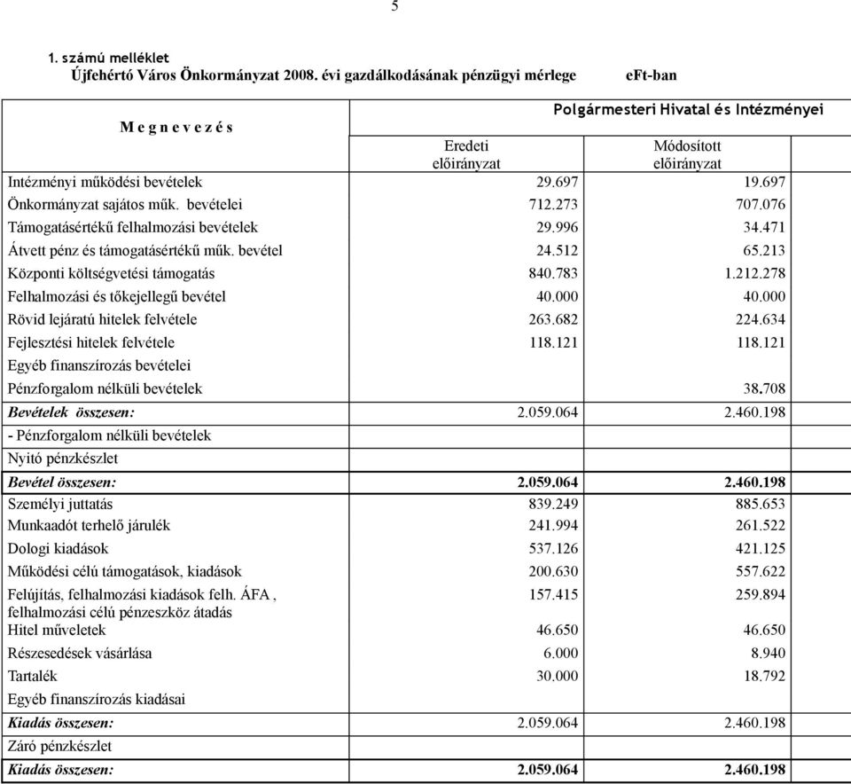 697 Önkormányzat sajátos műk. bevételei 712.273 707.076 Támogatásértékű felhalmozási bevételek 29.996 34.471 Átvett pénz és támogatásértékű műk. bevétel 24.512 65.