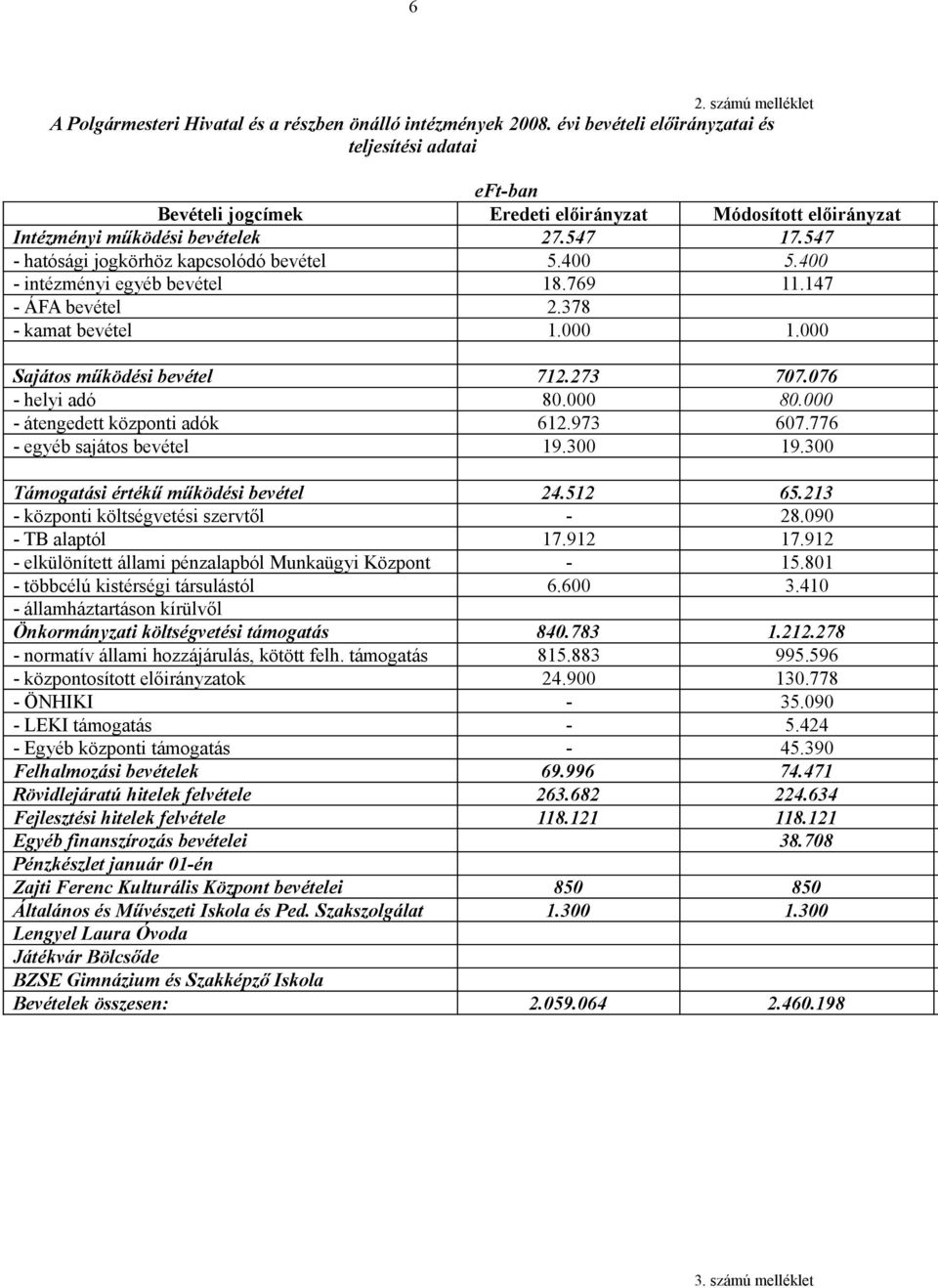 547 - hatósági jogkörhöz kapcsolódó bevétel 5.400 5.400 - intézményi egyéb bevétel 18.769 11.147 - ÁFA bevétel 2.378 - kamat bevétel 1.000 1.000 Sajátos működési bevétel 712.273 707.