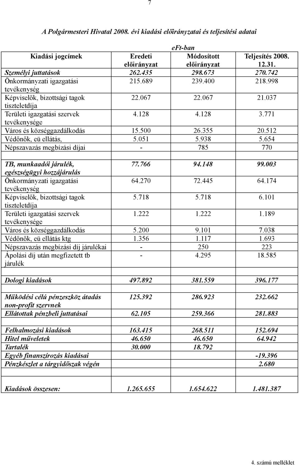 771 tevékenysége Város és községgazdálkodás 15.500 26.355 20.512 Védőnők, eü ellátás, 5.051 5.938 5.654 Népszavazás megbízási díjai - 785 770 TB, munkaadói járulék, 77.766 94.148 99.