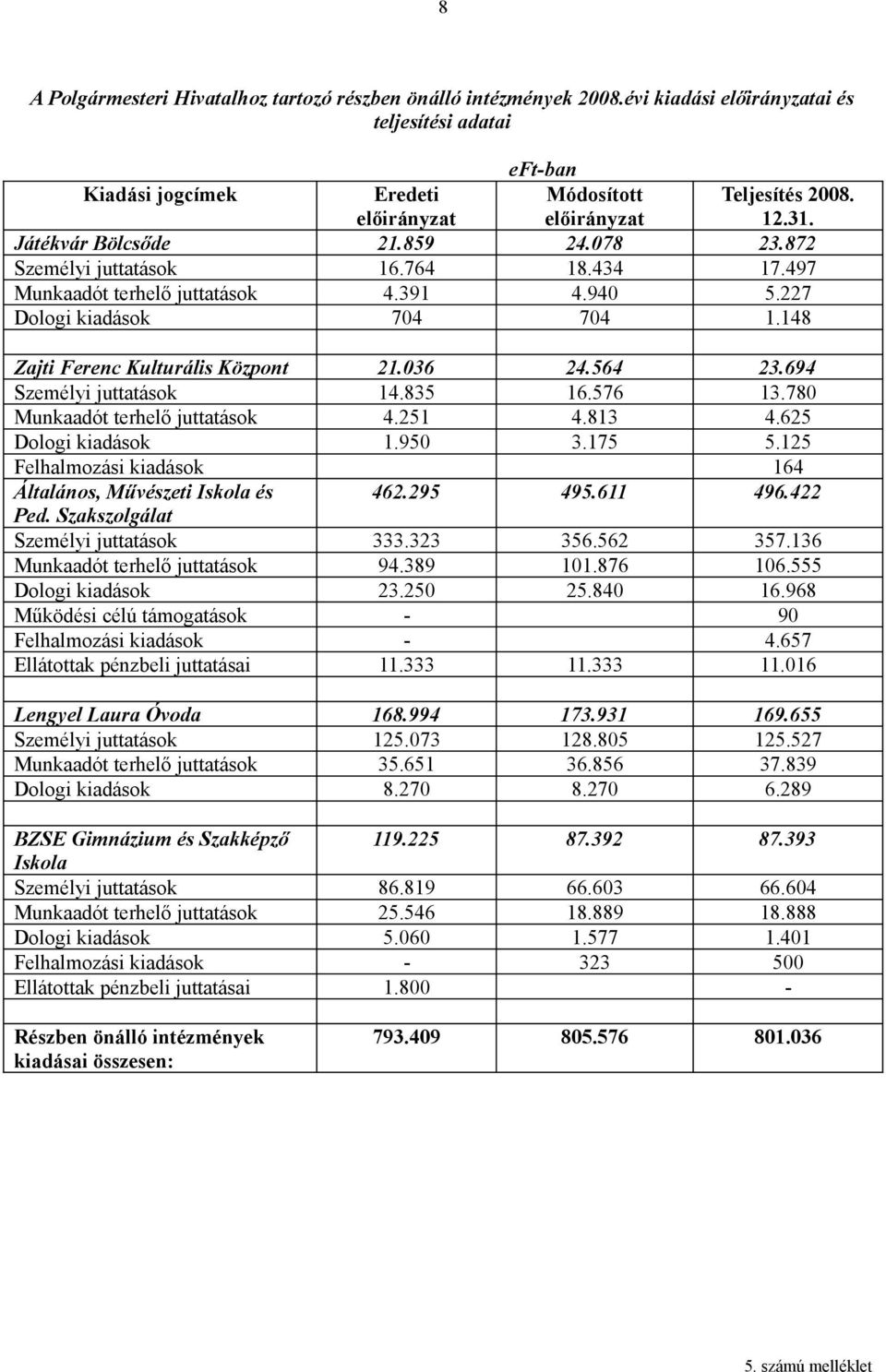 872 Személyi juttatások 16.764 18.434 17.497 Munkaadót terhelő juttatások 4.391 4.940 5.227 Dologi kiadások 704 704 1.148 Zajti Ferenc Kulturális Központ 21.036 24.564 23.694 Személyi juttatások 14.