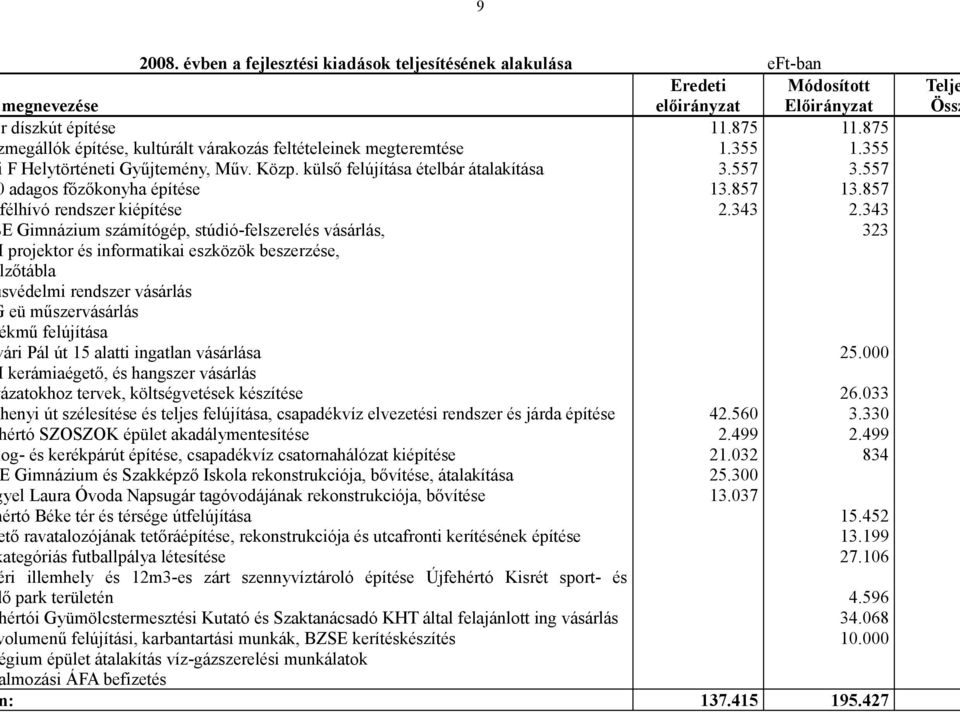 külső felújítása ételbár átalakítása adagos főzőkonyha építése élhívó rendszer kiépítése E Gimnázium számítógép, stúdió-felszerelés vásárlás, projektor és informatikai eszközök beszerzése, zőtábla