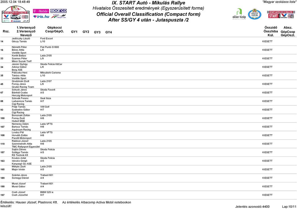 L/ Berg ASE Pálocska Heni Mitsubishi Carisma Takács Attila L/0 Ventille Sport Grudzinski Zsolt Lada 0 Forray János L/ Grudzi Racing Team Schuck János Skoda Favorit Bánhidi Csaba A/ Herczig Motorsport