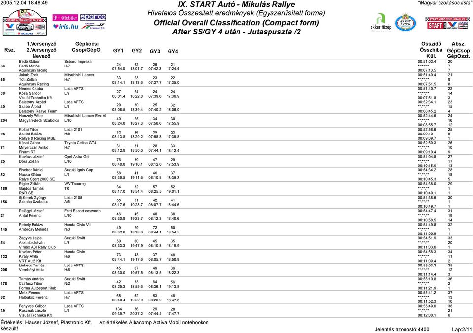 Magyari-Beck Szabolcs Csop/GépO. GY GY GY GY Subaru Impreza H/ Mitsubishi Lancer H/ L/ L/ L/0 0:.0 0:. 0:0. 0:0. 0 0:. :0. :. :. 0 :. :. 0:. 0:. 0:. 0:0. 0:. :. :.0 :. :0.0 0 :.