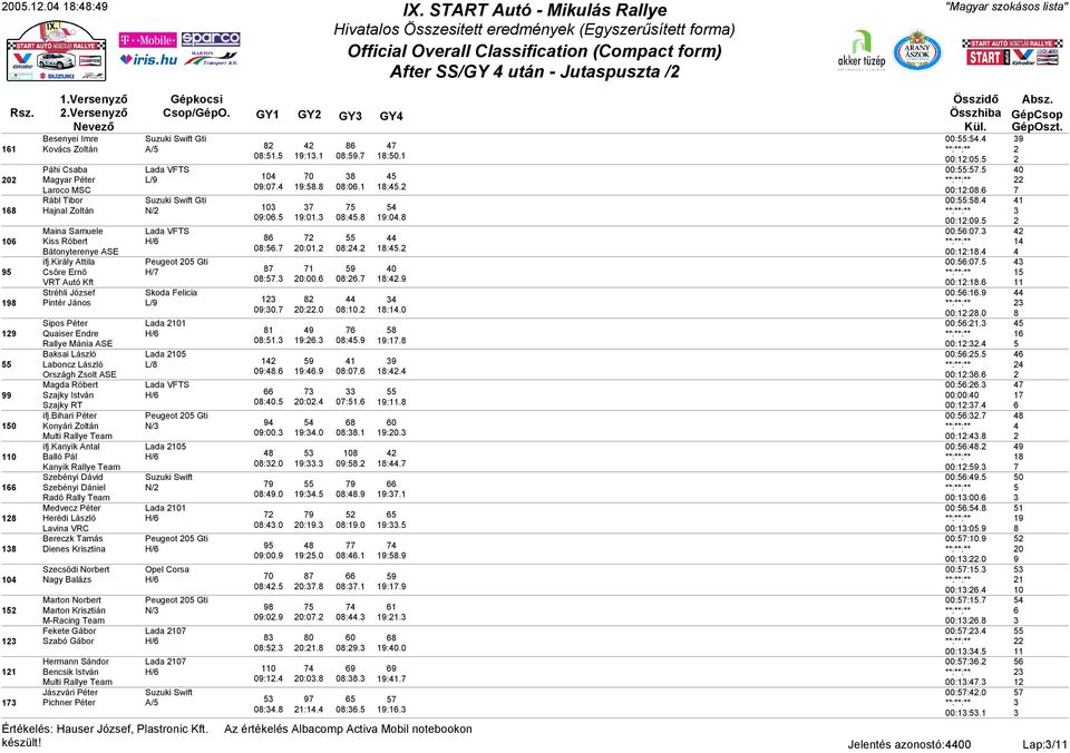 király Attila Csőre Ernő VRT Autó Kft Stréhli József Pintér János Csop/GépO. GY GY GY GY A/ L/ N/ H/ Peugeot 0 Gti H/ Skoda Felicia L/ 0:. 0 0:0. 0 0:0. 0:. 0:. 0:0. :.