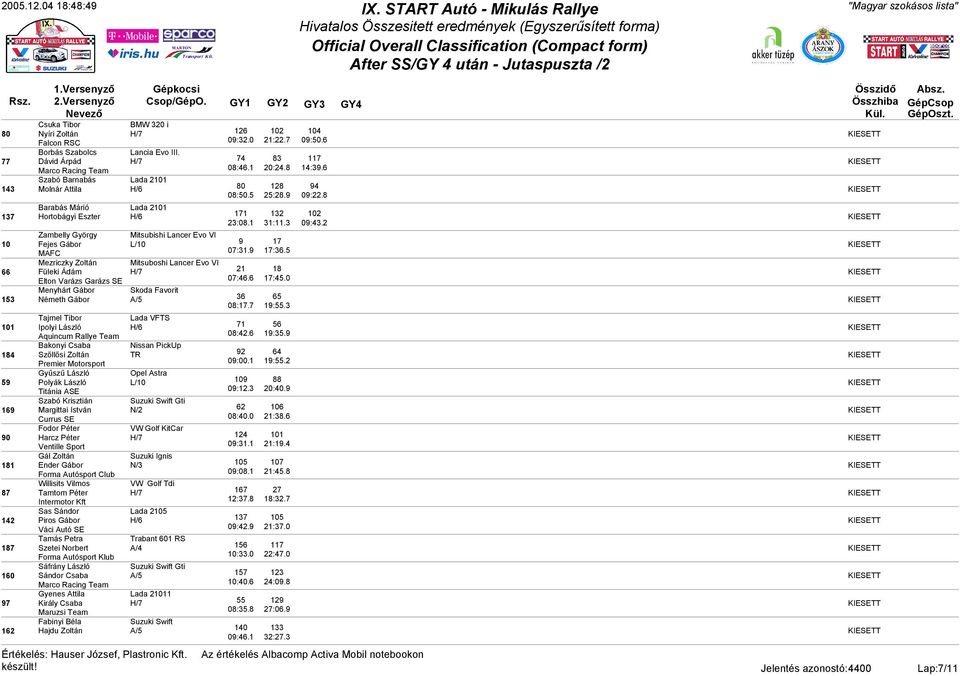 :.0 Menyhárt Gábor Skoda Favorit Németh Gábor A/ 0:. :. Tajmel Tibor Ipolyi László H/ Aquincum Rallye Team 0:. :. Bakonyi Csaba Nissan PickUp Szőllősi Zoltán TR Premier Motorsport 0:00. :. Gyűszű László Opel Astra Polyák László L/0 0 Titánia ASE 0:.