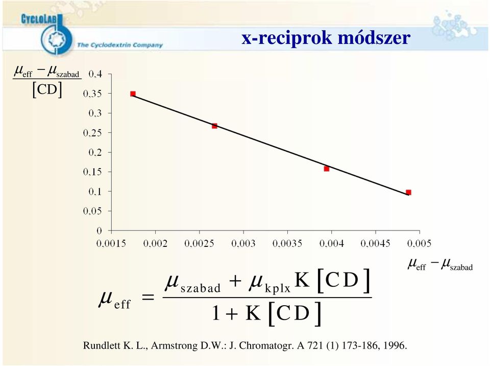 C D µ µ eff szabad Rundlett K. L.