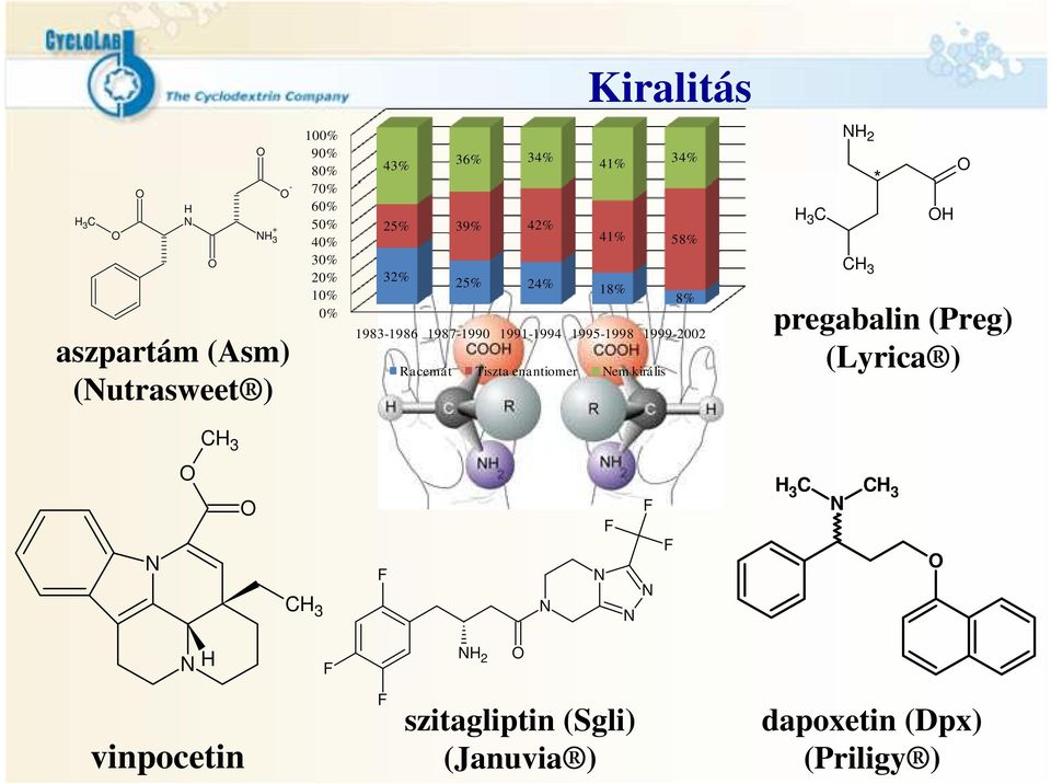 1999-2002 Racemát Tiszta enantiomer Nem királis N 2 * 3 C C 3 pregabalin (Preg) (Lyrica ) C 3 N C 3