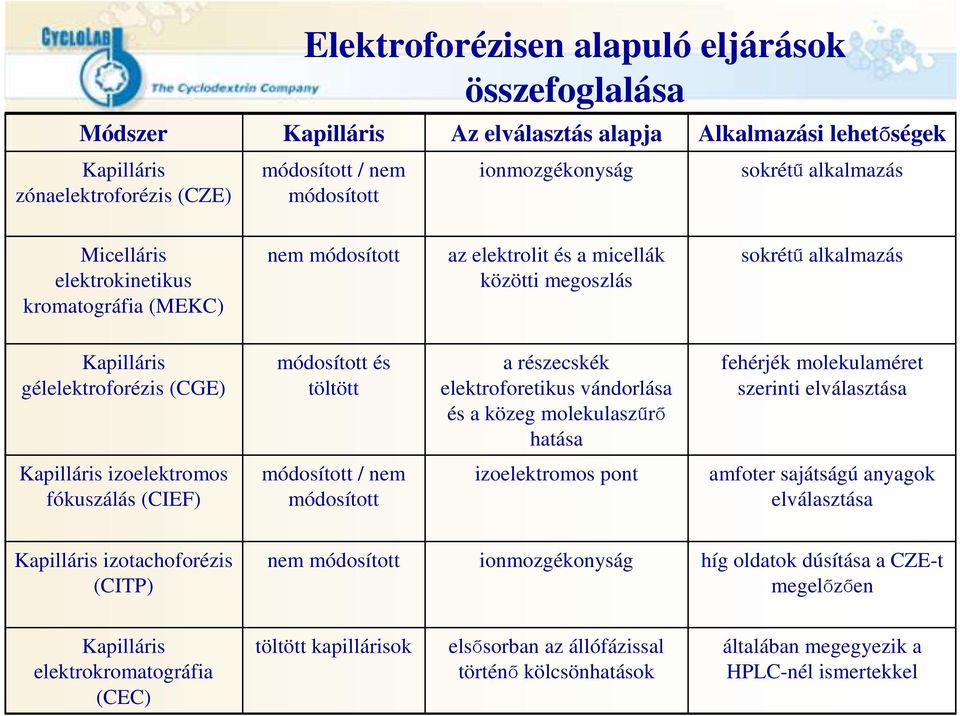 töltött a részecskék elektroforetikus vándorlása és a közeg molekulaszűrő hatása fehérjék molekulaméret szerinti elválasztása Kapilláris izoelektromos fókuszálás (CIEF) módosított / nem módosított