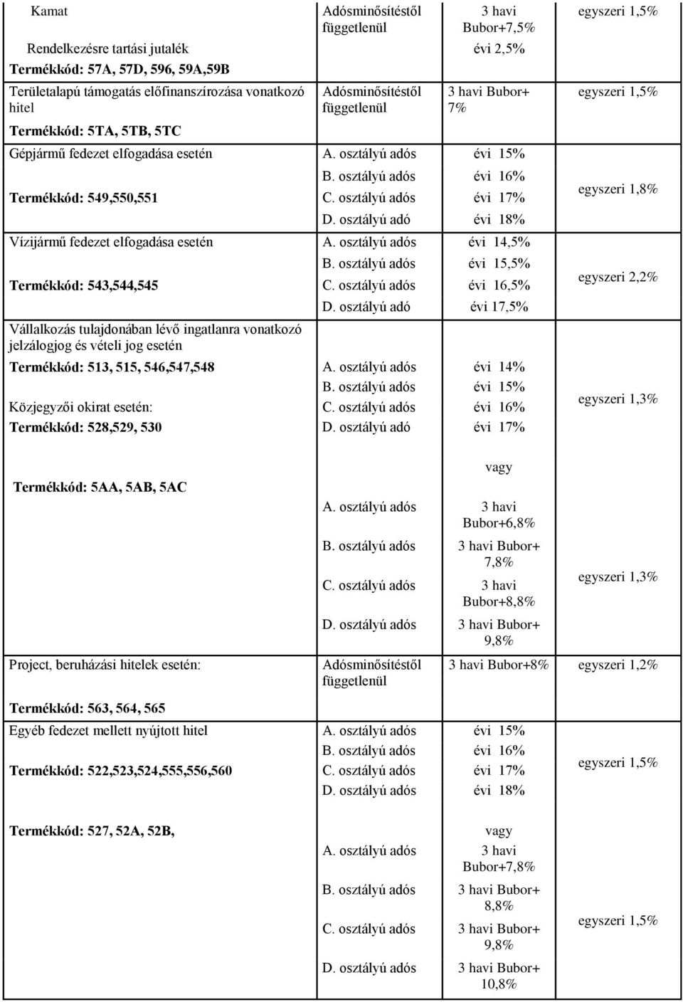 osztályú adós évi 14,5% B. osztályú adós évi 15,5% Termékkód: 543,544,545 C. osztályú adós évi 16,5% Vállalkozás tulajdonában lévő ingatlanra vonatkozó jelzálogjog és vételi jog esetén D.