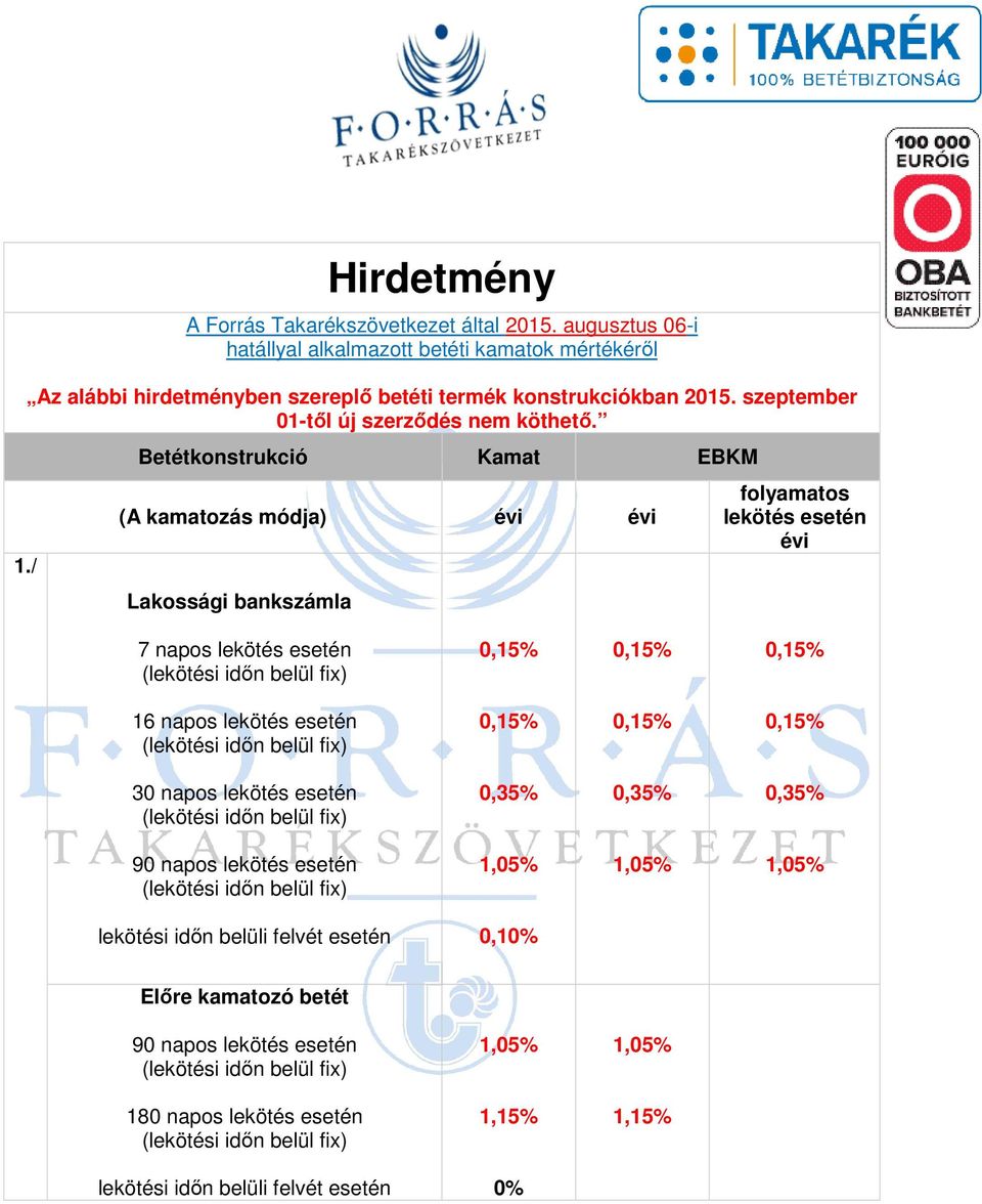 Betétkonstrukció Kamat EBKM (A kamatozás módja) évi évi Lakossági bankszámla folyamatos lekötés esetén évi 7 napos lekötés esetén (lekötési időn belül fix) 0,15% 0,15% 0,15% 16 napos lekötés esetén