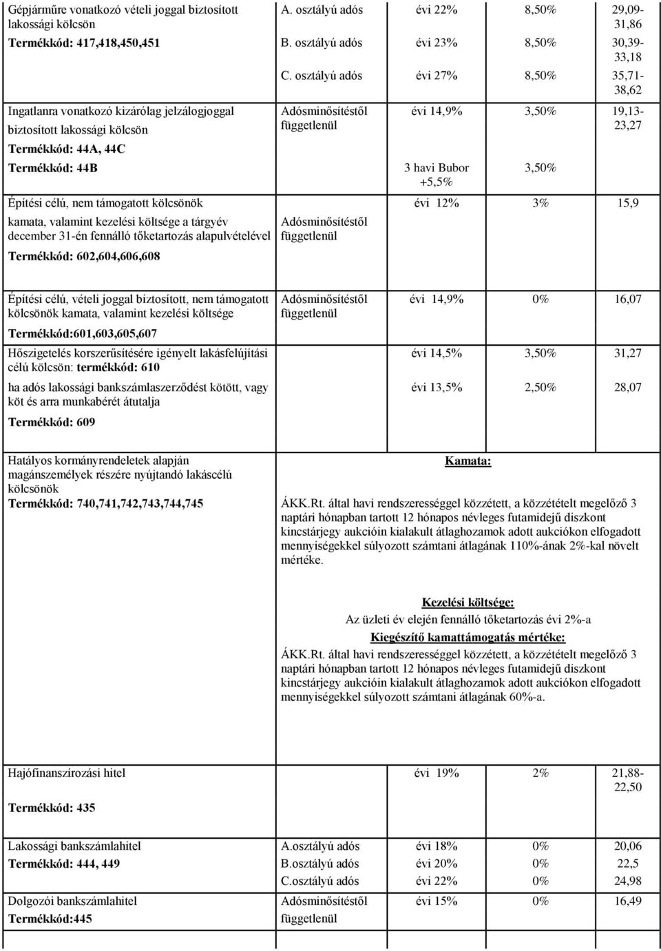 osztályú adós évi 27% 8,50% 35,71-38,62 évi 14,9% 3,50% 19,13-23,27 3 havi Bubor +5,5% 3,50% Építési célú, nem támogatott kölcsönök évi 12% 3% 15,9 kamata, valamint kezelési költsége a tárgyév