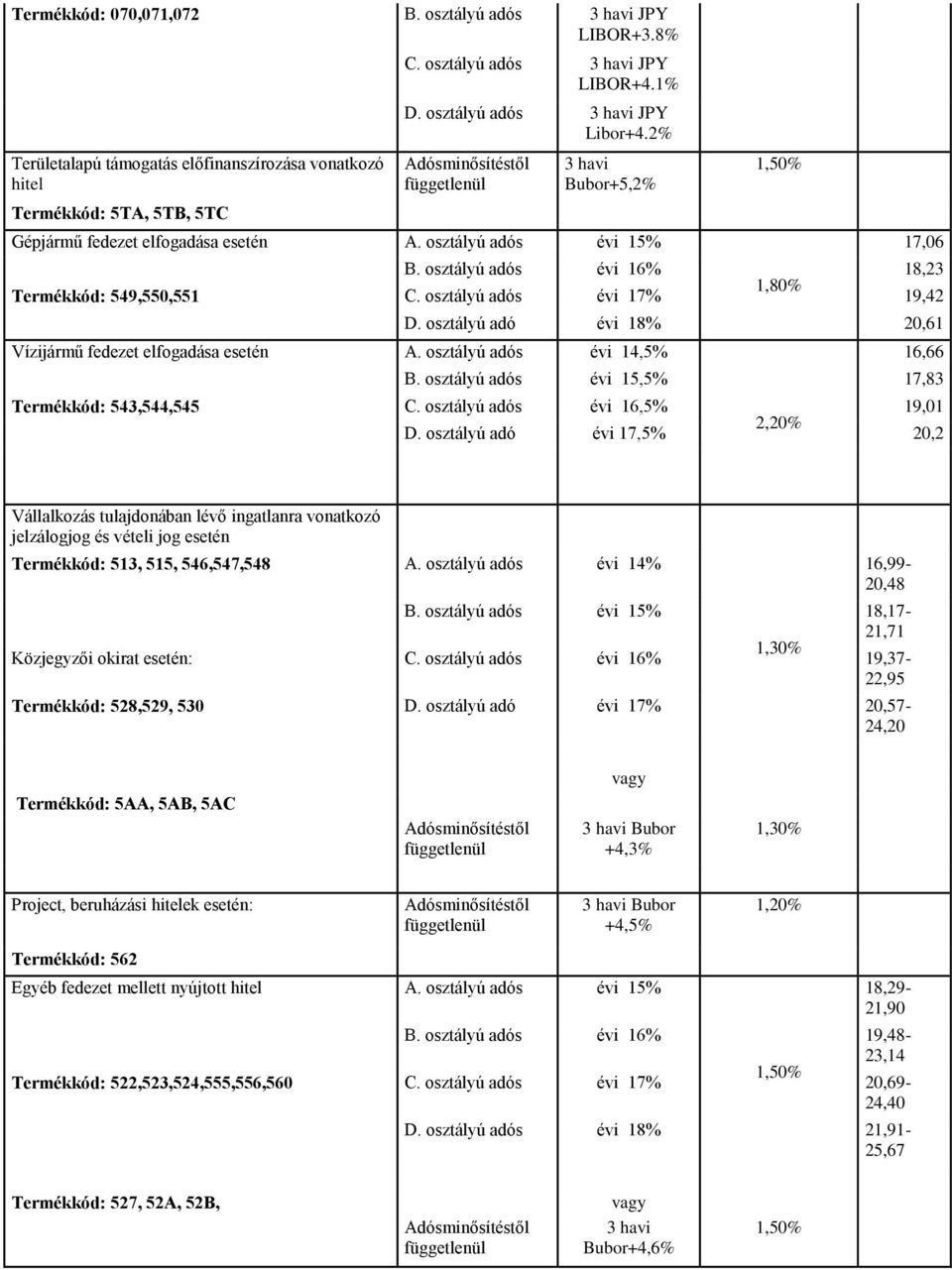 osztályú adós évi 17% 19,42 Vízijármű fedezet elfogadása esetén A. osztályú adós évi 14,5% 1,50% 17,06 D. osztályú adó évi 18% 20,61 Termékkód: 543,544,545 C. osztályú adós évi 16,5% 19,01 2,20% D.